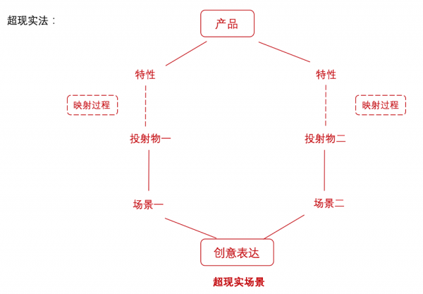 掌握三個關(guān)鍵點，讓你輕松批量生產(chǎn)優(yōu)質(zhì)創(chuàng)意