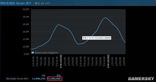 Steam同时在线人数破1700万 《绝地求生》294万稳居第一