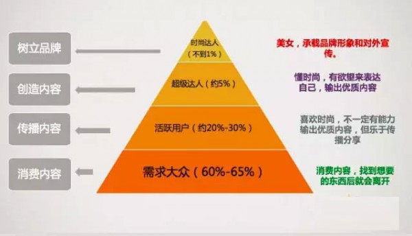 內(nèi)容的“調(diào)性”和UGC型的內(nèi)容運營 內(nèi)容的“調(diào)性”和UGC型的內(nèi)容運營