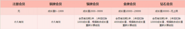 深度剖析用戶成長體系 深度剖析用戶成長體系