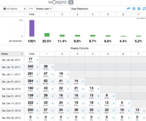 到底要怎么做，才能夠留住用戶？