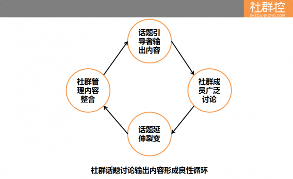 討論