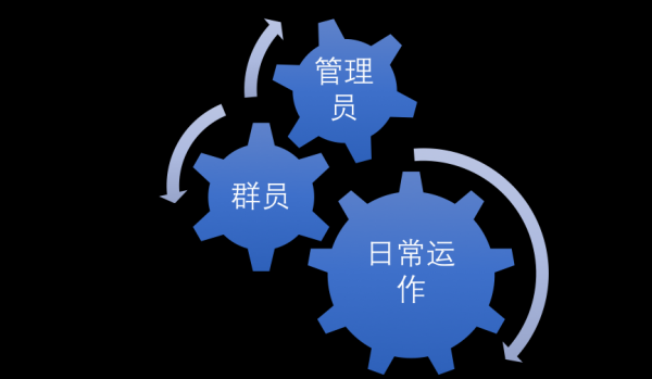 社群運(yùn)營(yíng)四步驟:以王者榮耀群運(yùn)營(yíng)為例