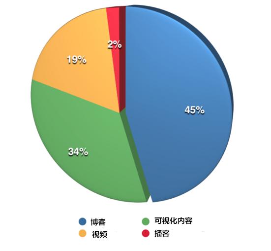 用數(shù)據(jù)告訴你如何進(jìn)行社交媒體營(yíng)銷(xiāo)