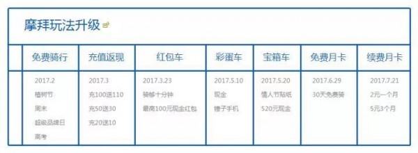 用戶增長怎么做？我在Uber和摩拜的實戰(zhàn)經驗