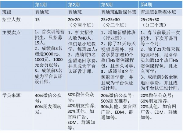 社群運(yùn)營｜連續(xù)辦了4期在線學(xué)習(xí)訓(xùn)練營，我總結(jié)了幾條可以復(fù)用的經(jīng)驗