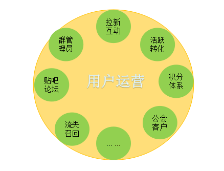 四個(gè)維度，為你揭開運(yùn)營(yíng)的神秘面紗