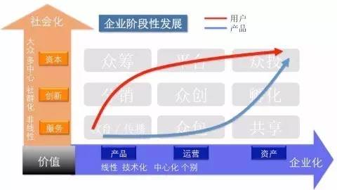 社群經(jīng)濟(jì)的三個(gè)層面