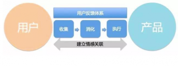 如何從用戶反饋開(kāi)始做好產(chǎn)品情感關(guān)聯(lián) 如何從用戶反饋開(kāi)始做好產(chǎn)品情感關(guān)聯(lián)