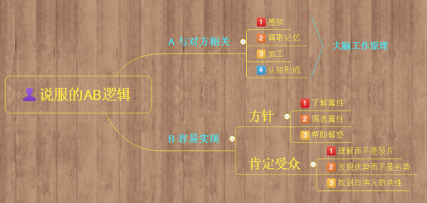 說服邏輯總結(jié)