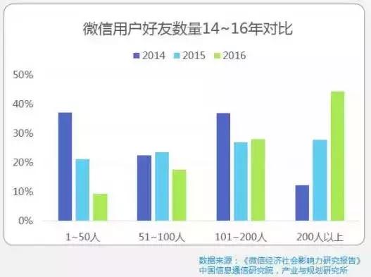 用戶負(fù)增長、內(nèi)容沒人看，2017年公眾號怎么做？