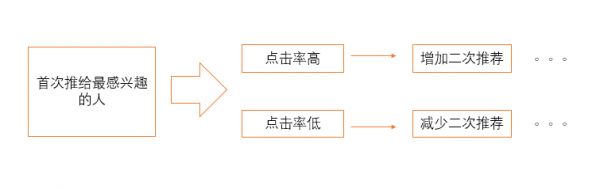 解密今日頭條文章推薦機(jī)制：什么樣的頭條文章更受青睞？
