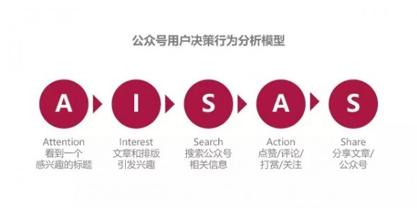 公眾號(hào)運(yùn)營(yíng):通過(guò) AISAS 模型理解用戶決策行為流程 公眾號(hào)運(yùn)營(yíng):通過(guò) AISAS 模型理解用戶決策行為流程