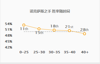 木木学堂:还在用相位猛冲?—不灭之握诺手韩服大杀四方!