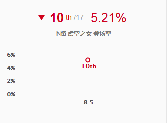 虚空家族的第一名射手!AD虚空之女玩法全解析