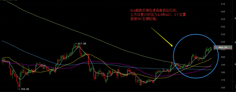 链视界|4月9日 BTC行情分析（含ETH）