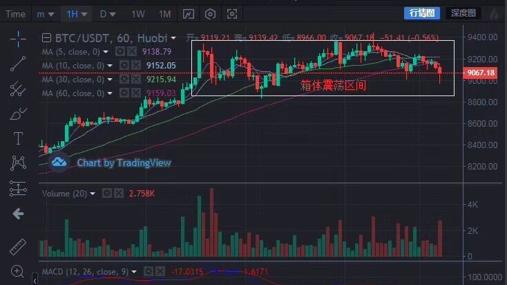 【鸿蒙币谈】6.19 比特币三天横盘区间操作利润才是王道