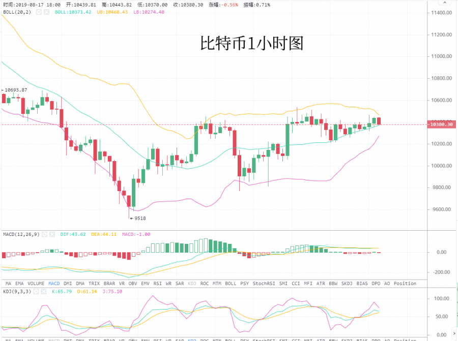 8.17震荡行情需要的是耐心，等待机会“一发入魂”